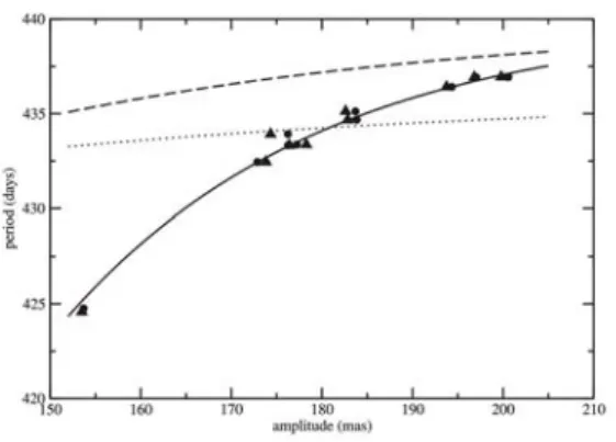 FIG. 10: Relation between CW period (in days) and average ampli- ampli-tude (in mas). Circles represent results due to H¨opfner [11] while triangles show our results