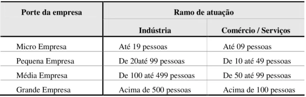 Tabela 1 - Porte por número de funcionários - IBGE  Ramo de atuação Porte da empresa 