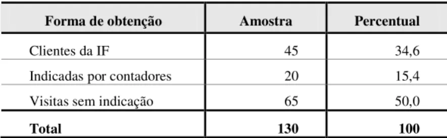 Tabela 6 - Amostra selecionada para estudo - MPME  Forma de obtenção  Amostra  Percentual 