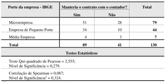 Tabela 30 - Porte da empresa versus Disposição do gestor manter o contrato com o  contador caso o Governo simplificasse o cálculo e recolhimento dos impostos e encargos 