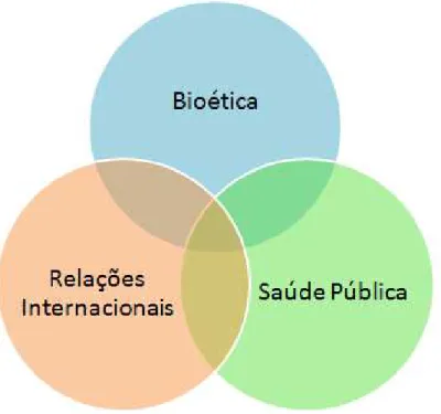 Figura 1: Confluência temática da Bioética, Saúde Pública e Relações Internacionais. 