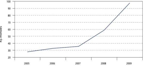 Gráfico 1 : Evolução dos recursos anuais aplicados em Cooperação Técnica, Científica e  Tecnológica  –  2005-2009 (Em R$ milhões)