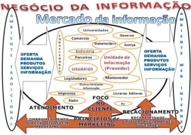 Figura 7: Negócio da informação  Fonte: Amaral (2008). 