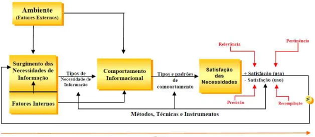 Figura 11: Modelo NEIN (Modelo de Necessidades de Informação)  Fonte: Calva González (2004, p