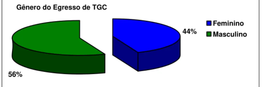 GRÁFICO 2 - O gênero dos egressos do curso de TGC 