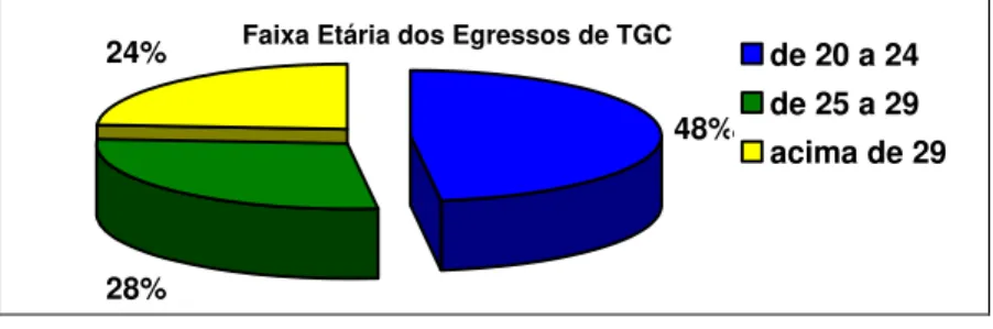 GRÁFICO 4 - A faixa etária dos egressos do curso de TGC 