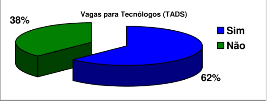 GRÁFICO 11 - Vagas para tecnólogos do Curso de TADS 