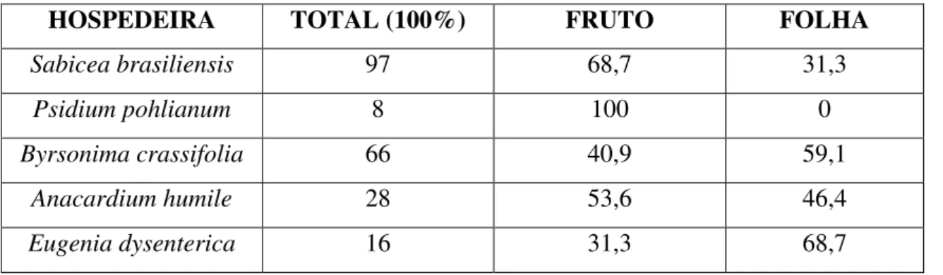 TABELA 1  –  Porcentagem (%) de leveduras totais encontradas em folhas e frutas em  cinco plantas do Cerrado