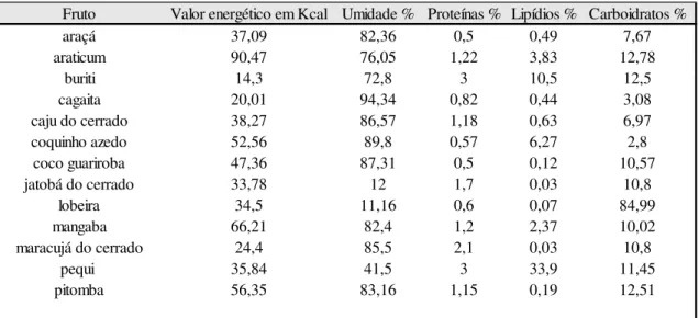 Tabela 1:Valor energético, características físico-químicas de frutos do cerrado em 100  g