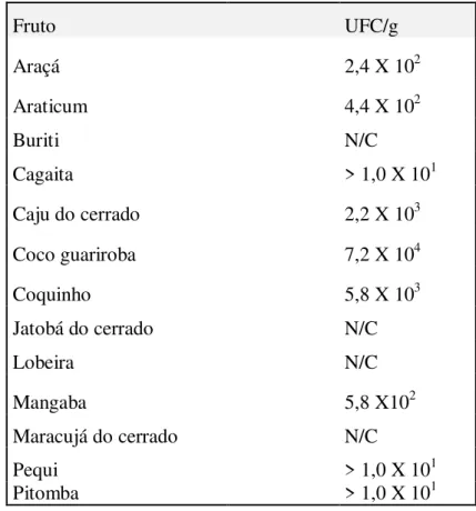 Tabela  3:   Contagem  de  unidades  formadoras  de  colônias  por  grama  de  fruto  (UFC/g)  de  leveduras isoladas de frutos em MYGP