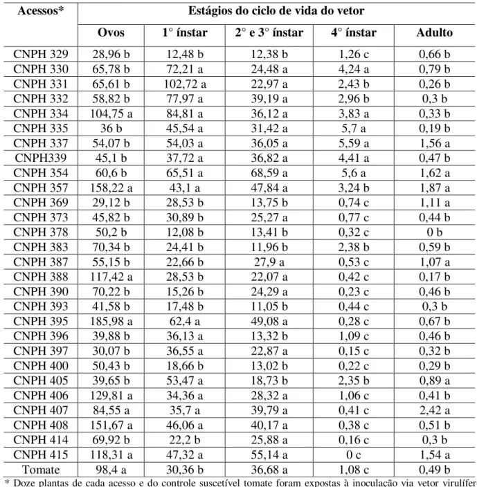 Tabela  8:  Relação  de  vinte  e  oito  acessos  de  berinjela  (Solanum  melongena)  quanto  à  colonização  (ovos,  ninfas  de  diferentes  ínstares  e  adultos)  pelo  aleirodídeo  mosca-branca  (Bemisia tabaci) virulífero (Tomato chlorotic mottle viru