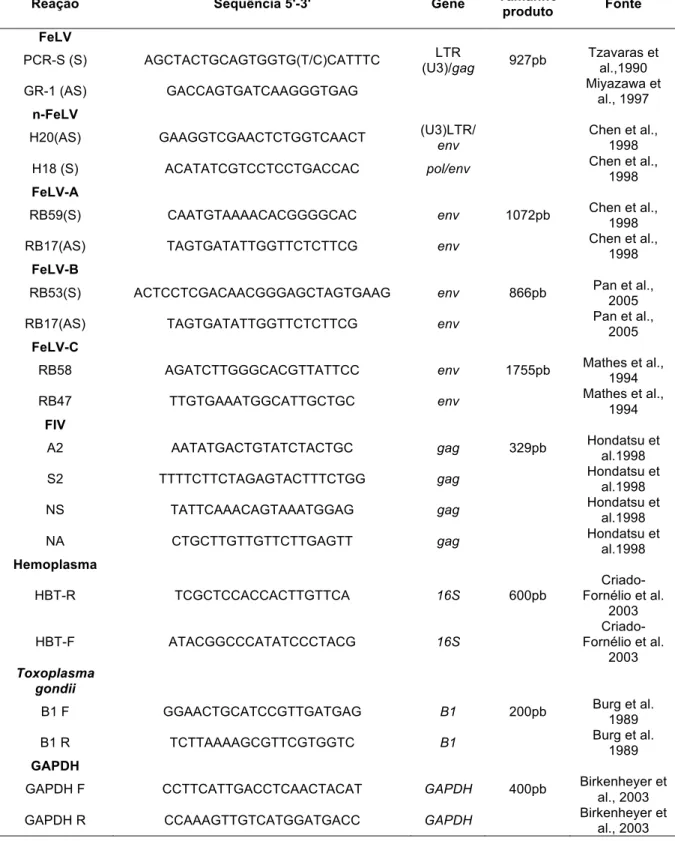 Tabela  1.  Sequências  de  oligonucleotídeos,  gene  de  origem,  tamanho  dos  produtos da amplificação e fonte consultada das reações de PCR utilizadas 