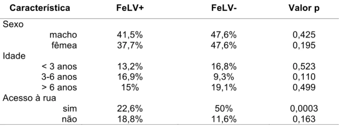 Tabela  3.  Proporções  e  comparação  entre  animais  positivos  (FeLV+)  e  negativos (FeLV-) na PCR de acordo com sexo, idade e acesso à rua 