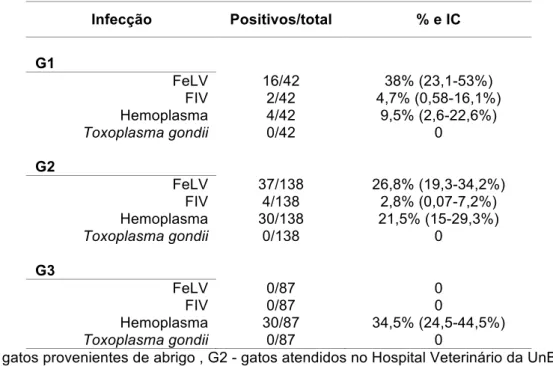 Tabela 4. Total de animais positivos pela PCR para FeLV, FIV, hemoplasmas  e Toxoplasma gondii de acordo com grupo de amostras coletadas no Distrito  Federal entre 2010 e 2011  Infecção  Positivos/total  % e IC  G1  FeLV  16/42  38% (23,1-53%)  FIV  2/42  