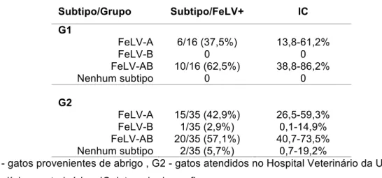 Tabela 11. Subtipos de FeLV encontrados de acordo com a n-PCR nos gatos  positivos na primeira PCR (FeLV+) 