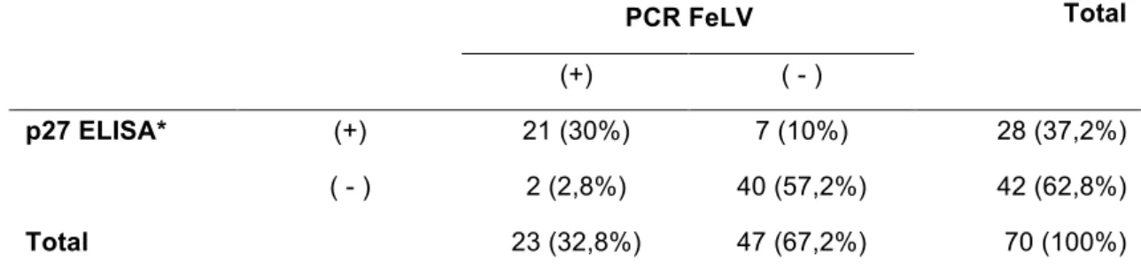 Tabela 14. Resultados da PCR FeLV versus detecção da p27 pelo ELISA 