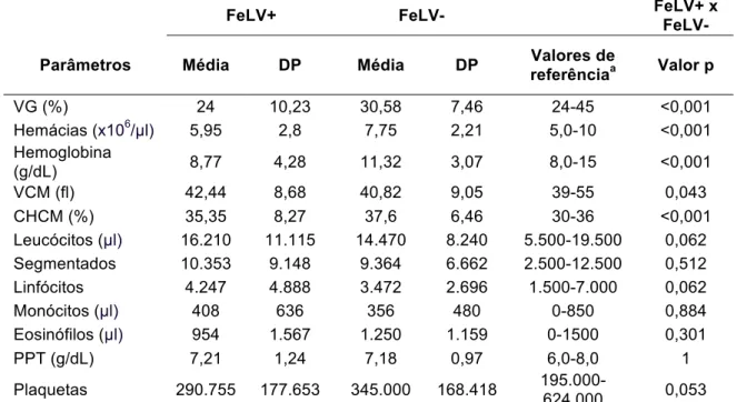 Tabela  16.  Média,  desvio  padrão  e  comparação  dos  valores  hematológicos  entre  os  animais  FeLV  positivos  (FeLV+)  e  negativos  (FeLV-)  identificados  por meio da PCR 
