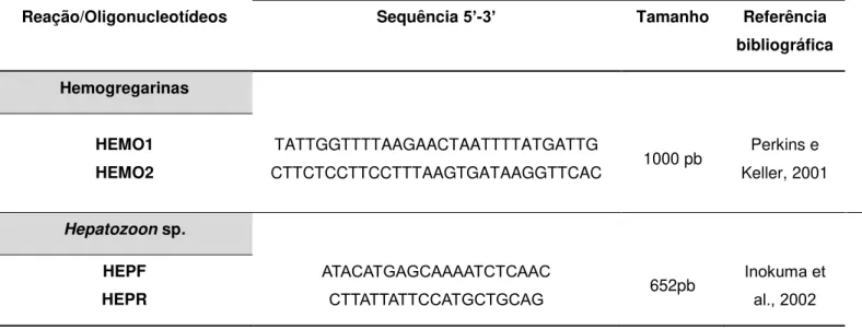 Tabela  1.  Sequência  de  oligonucleotídeos,  tamanho  dos  produtos  de  amplificação  e  referência bibliográfica das reações de PCR utilizadas