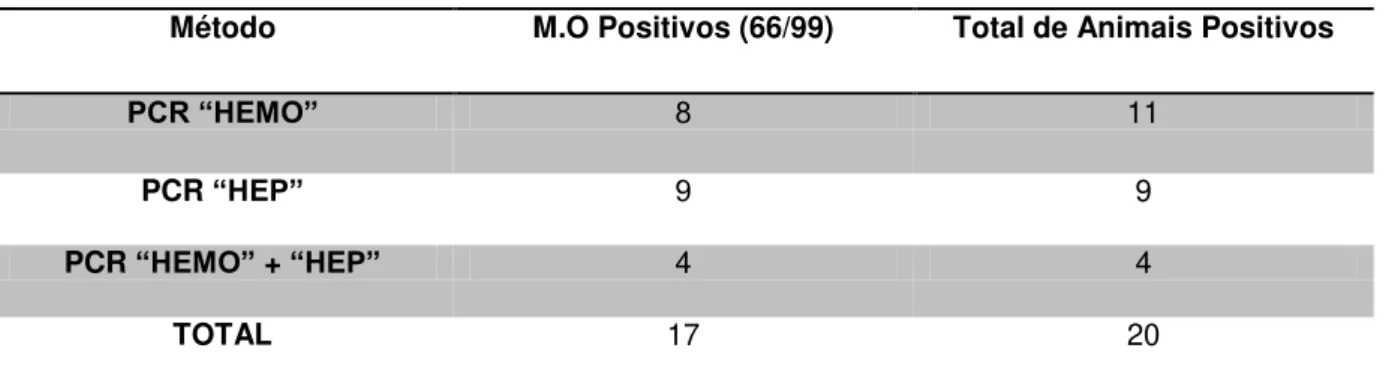 Tabela 2. Número de cágados positivos nos testes realizados no estudo. 