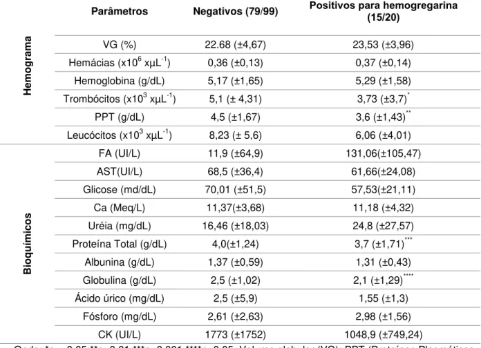 Tabela 4. Valores médios e desvio padrão dos parâmetros hematológicos e bioquímicos dos animais  positivos  e  negativos  para  infecção  por  hemogregarinas  na  PCR    nas  duas  espécies  estudadas  (n=99)