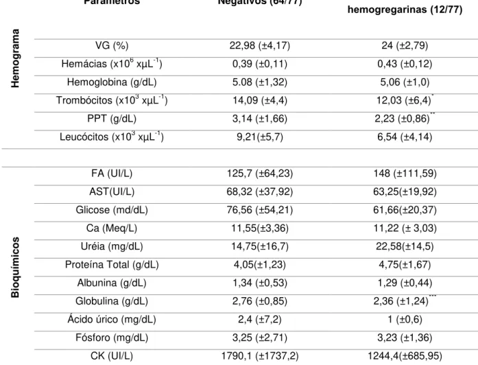 Tabela 6. Valores médios e desvio padrão dos parâmetros hematológicos e bioquímicos dos cágados  positivos e negativos para a infecção por hemogregarinas na PCR na espécie  Phrynops geoffroanus  (n=77)