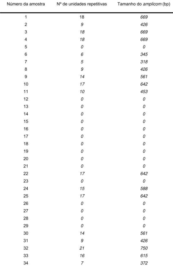 Tabela 3 - Número de unidades repetitivas da região de repetição em  tandem da GP36 em linhagens de E