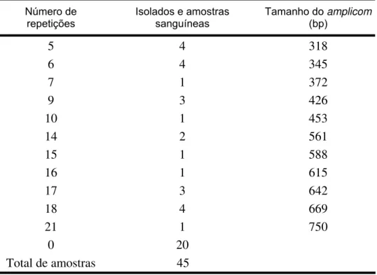 Tabela 4 – Freqüência do número unidades repetitivas da região  de repetição em tandem da GP36 em isolados controle do Brasil e  EUA e linhagens de E