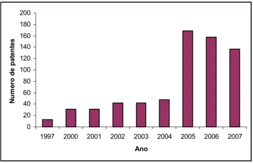 Figura  9:  Número  de  registros  internacionais  de  patentes  depositadas  via  PCT  envolvendo  produção e utilização de lipossomas