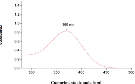 Figura 14: Varredura do espectro de absorção da isotretinoína por espectrofotometria 