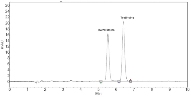 Figura 16: Cromatograma da isotretinoína e tretinoína obtidos por HPLC?UV utilizando coluna C 18 (150 x 4,6 mm),  fase móvel ACN:H 2 O na razão de 85:15 (v/v), com fluxo de 1 mL/min
