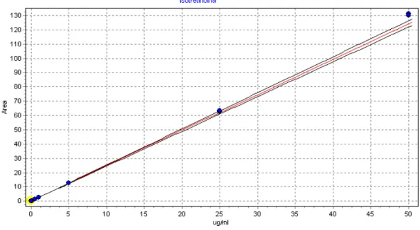 Figura  17:  Curva  de  calibração  por  HPLC?UV  para  Isotretinoína  utilizando  coluna  C  18  (150  x  4,6  mm),fase móvel ACN:H 2 O na razão de 85:15 (v/v), com fluxo de 1 mL/min