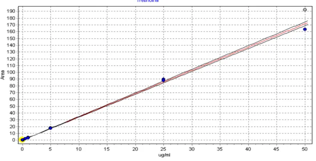 Figura  18:  Curva  de  calibração  por  HPLC?UV  para  Tretinoína  utilizando  coluna  C  18  (150  x  4,6  mm),  fase móvel ACN: H 2 O na razão de 85:15 (v/v), com fluxo de 1 mL/min