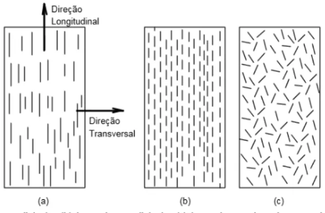 Figura 2.5  –  Arranjo dos compósitos reforçados com fibra  Fonte: Mello, 2005. 