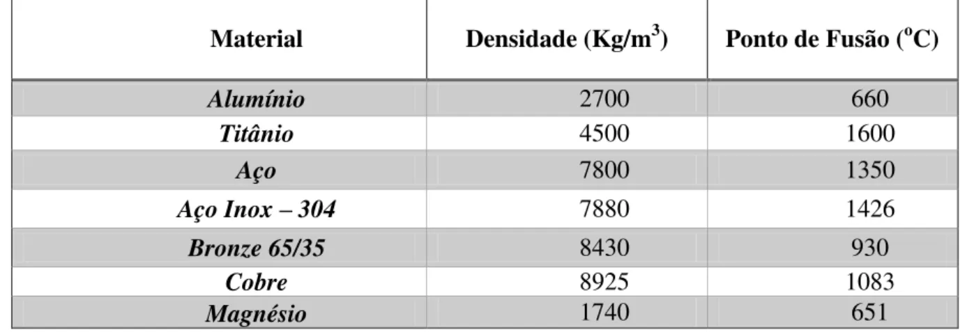 Tabela 2.2  –  Propriedades físicas e mecânicas do aço e das ligas de alumínio             Material  Densidade (Kg/m 3 )  Ponto de Fusão ( o C) 