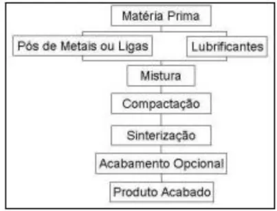 Figura 2.7 - Fluxograma simplificado da fabricação de peças por Metalurgia do Pó   Fonte: Zanata, 2007