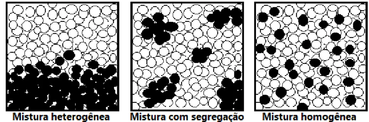 Figura 2.11 - Diferentes graus de homogeneização da mistura de pós   Fonte: Carvalho, 2009, adaptado pelo Autor 