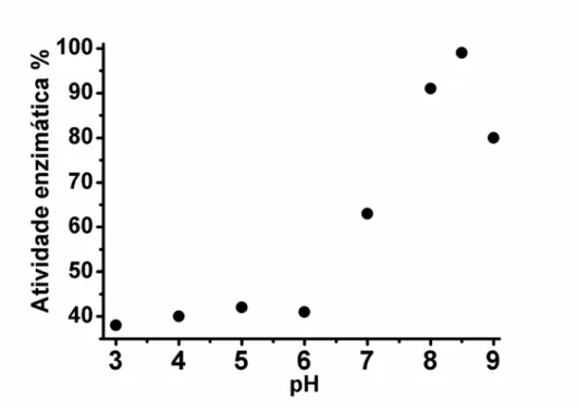 Figura 12. Atividade relativa da LAPr-Li sobre o substrato fluorogênico L-Leu-AMC em tampões com  diferentes pHs a 25ºC