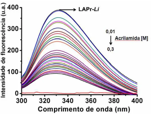 Figura 15. Espectros de emissão de fluorescência da LAPr-Li em Tris-HCl 25 mM NaCl 200 mM pH 8,5  (A 280 nm &lt;0.1) com adição de concentrações crescentes de acrilamida, a 25°C