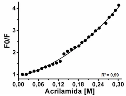 Figura 16. Gráfico de Stern-Volmer para a atenuação de fluorescência da LAPr-Li por acrilamida, em  tampão Tris-HCl 25 mM NaCl 200 mM pH 8,5