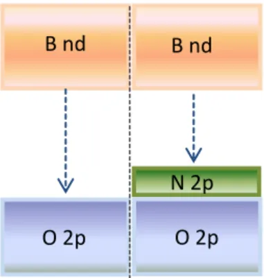 Figura  4.  Representação  da  redução  do  band  gap  em  função  da  inserção  de  N  em  óxidos metálico