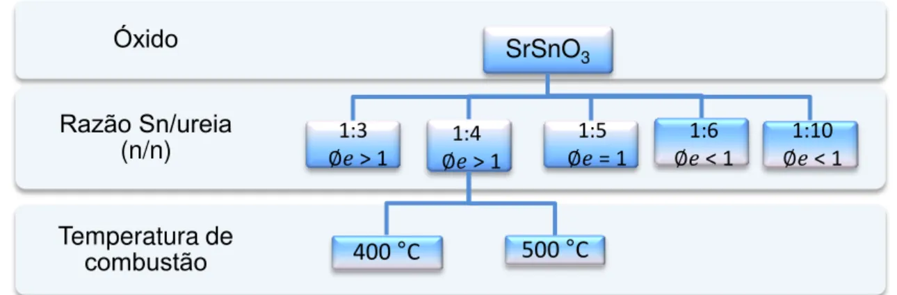 Figura 7. Fluxograma dos parâmetros de sínteses usados na reação por combustão.  