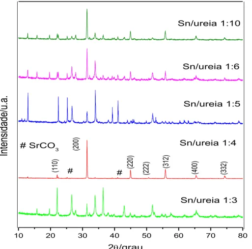 Figura 13. Difratogramas dos pós cerâmicos sintetizados com razão entre Sn/ureia igual  a 1:3, 1:4, 1:5, 1:6 e 1:10 n/n e calcinados a 800 °C por 150 min
