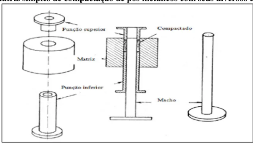 Figura 6: Matriz simples de compactação de pós metálicos com seus diversos componentes