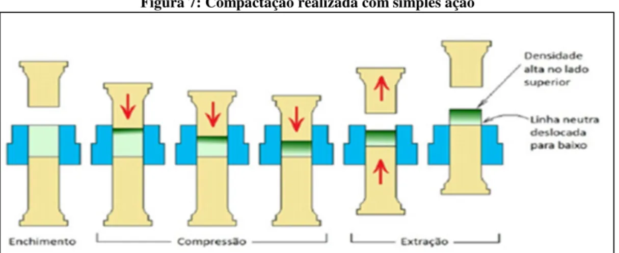 Figura 7: Compactação realizada com simples ação