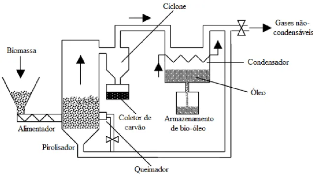 Figura 3.5 - Funcionamento básico de um sistema de pirólise de biomassa em leito fluidizado