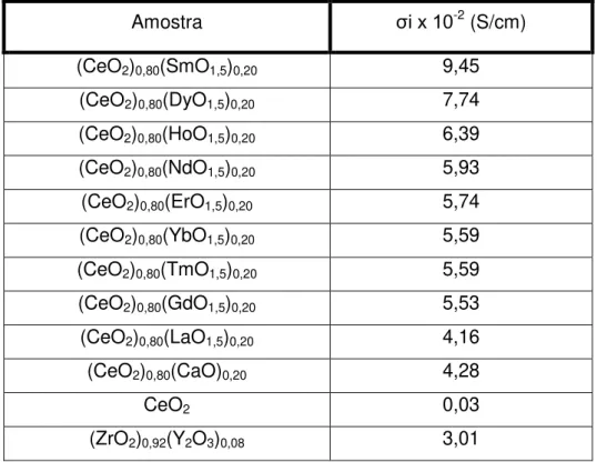 Tabela 2.2  –  Condução Iônica dos sistemas de Céria dopada com elementos  de terras raras a 800 °C (YAHIRO et al., 1988) 