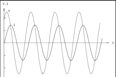 Figura 2.16 – Representação de corrente e tensão alternadas em função do  tempo (sinais senoidais) (MUSSOI, 2008)