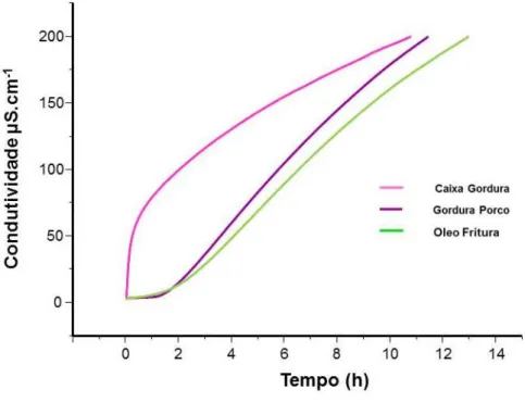 Figura 9 - Estabilidade Oxidativa Rancimat dos OGR. 