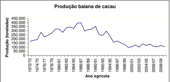 Figura 7 - Produção baiana de cacau entre os ano agrícolas 1972/1973 e 2009/2010. 