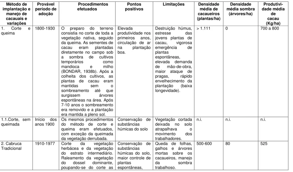 Tabela  1.  Principais  métodos  de  implantação  e  manejo  dos  cacauais  adotados  no  Sudeste  da  Bahia,  seus  procedimentos,  pontos  positivos e limitações